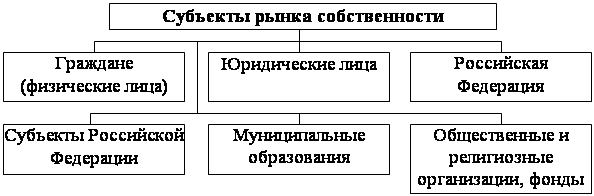 Собственность и ее роль в системе экономических отношений