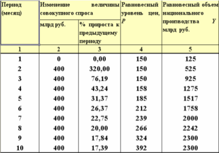 Макроэкономический анализ и прогноз функционирования экономики