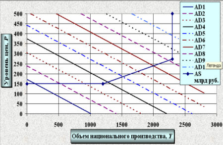 Макроэкономический анализ и прогноз функционирования экономики