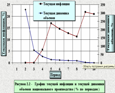 Макроэкономический анализ и прогноз функционирования экономики