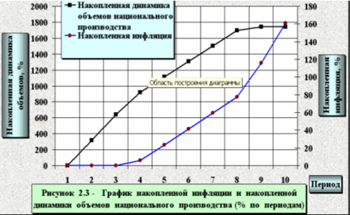 Макроэкономический анализ и прогноз функционирования экономики