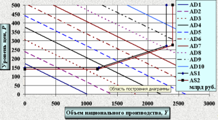 Макроэкономический анализ и прогноз функционирования экономики