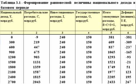 Макроэкономический анализ и прогноз функционирования экономики