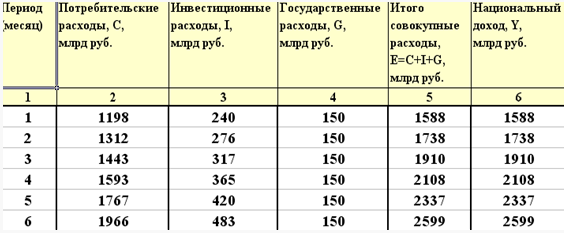 Макроэкономический анализ и прогноз функционирования экономики