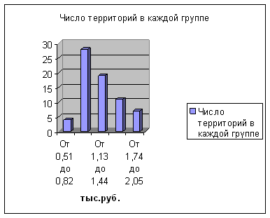 Расчет показателей вариации