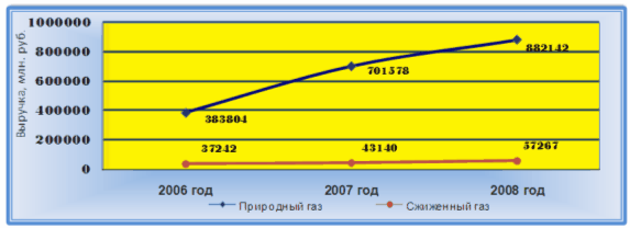 Пути решения экономии энергоресурсов на предприятии (на примере УП «Минскоблгаз»)