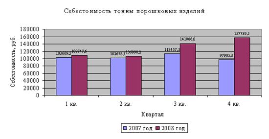 Пути повышения производительности труда на примере Цеха по производству порошковых изделий ОАО «Уралэлектромедь»