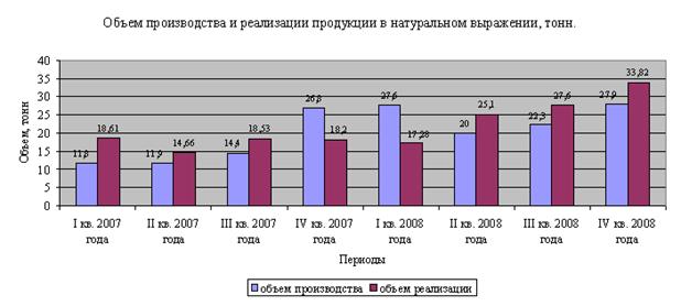 Пути повышения производительности труда на примере Цеха по производству порошковых изделий ОАО «Уралэлектромедь»