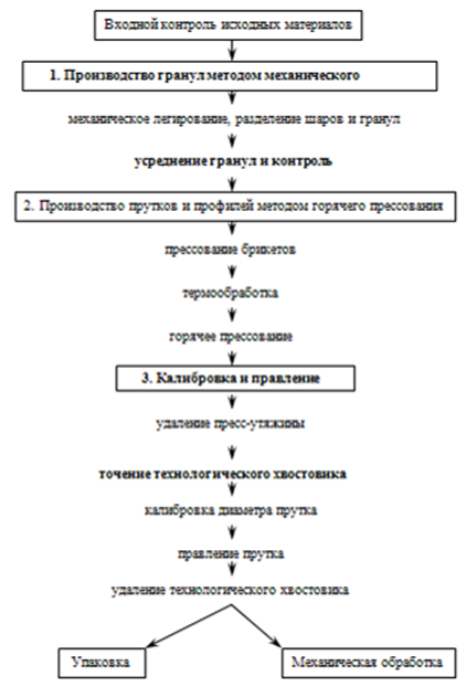 Пути повышения производительности труда на примере Цеха по производству порошковых изделий ОАО «Уралэлектромедь»