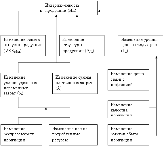 Производственно-хозяйственная и финансовая деятельность предприятия ФГУП «ВМЗ»