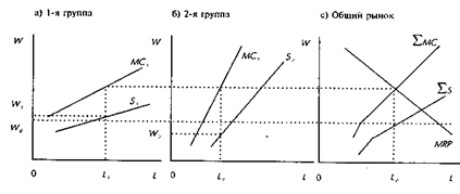 Дискриминация на рынке труда