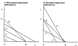 Дискриминация на рынке труда