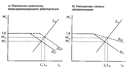 Дискриминация на рынке труда