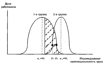 Дискриминация на рынке труда