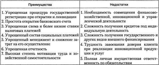 Инновационное предпринимательство малых предприятий