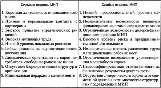 Инновационное предпринимательство малых предприятий