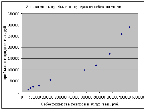 Использование статистических методов в анализе ОАО «Дальсвязь»