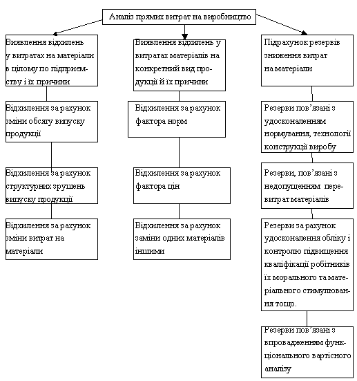 Економічний аналіз прямих і непрямих витрат