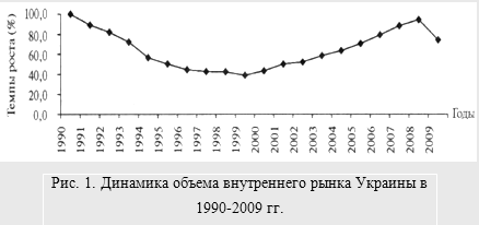 Рынок потребительских товаров Украины