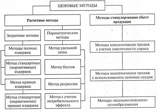 Взаимодействие цен и налогов