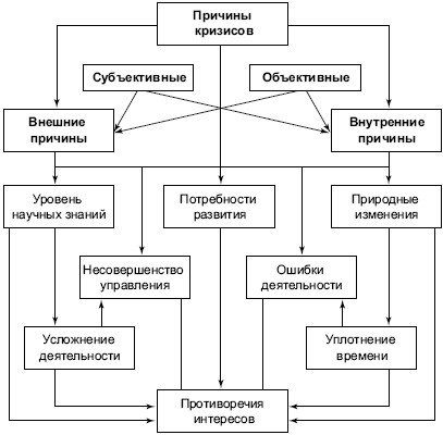 Причины возникновения экономических кризисов