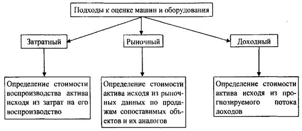 Оценка стоимости предприятия МУП «Книжный мир»