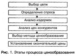 Порядок ценообразования и ценовая политика