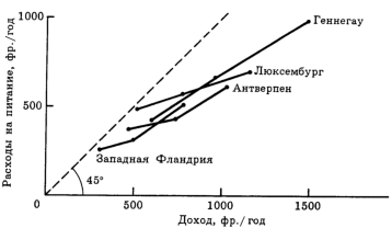 Криві та закони Енгеля