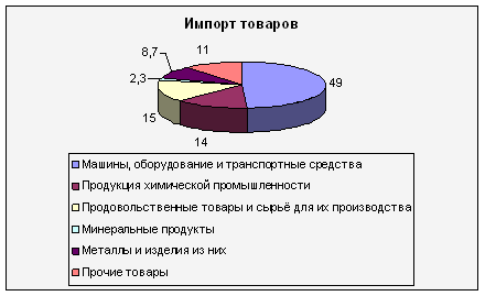 Анализ основных проблем платежного баланса Российской Федерации