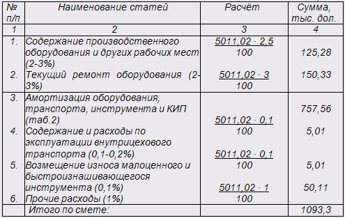 Планирование промышленного производства