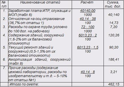 Планирование промышленного производства