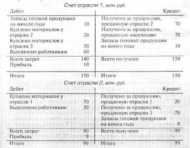 Построение межотраслевых балансов