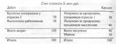 Построение межотраслевых балансов