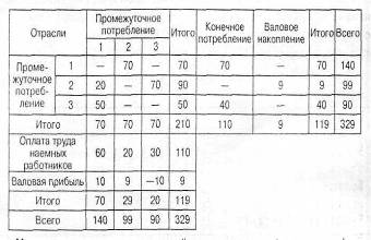 Построение межотраслевых балансов