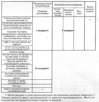 Построение межотраслевых балансов