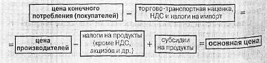 Построение межотраслевых балансов