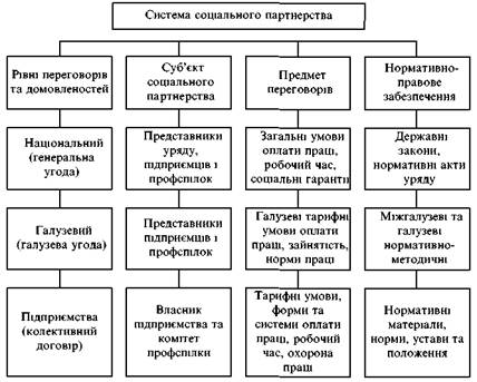 Особливості управління підприємством в умовах ринкового середовища