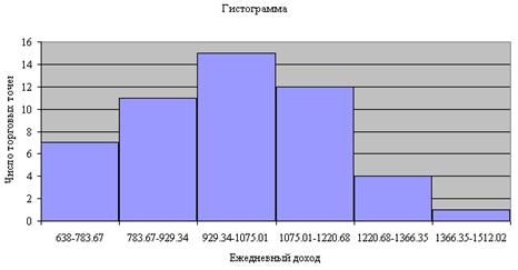 Построение групп торговых точек по объему ежедневного дохода. Отображение динамики дохода фирмы