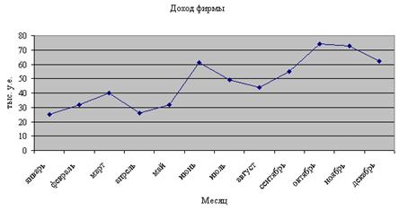 Построение групп торговых точек по объему ежедневного дохода. Отображение динамики дохода фирмы