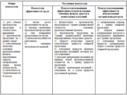 Анализ проблемы повышения конкурентоспособности и эффективности предприятия