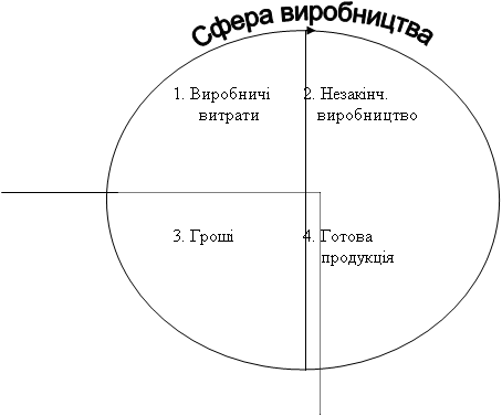 Обґрунтування напрямків прискорення обігу оборотних коштів підприємства