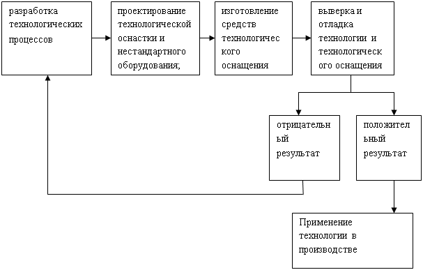 Технологическая подготовка производства на примере ЗАО «Суджанский тракторостроительный завод»