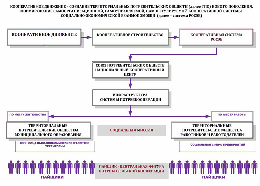 Пайщики, как социальная основа потребительской кооперации