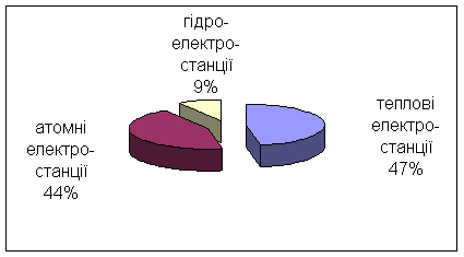 Паливно-енергетичний комплекс України