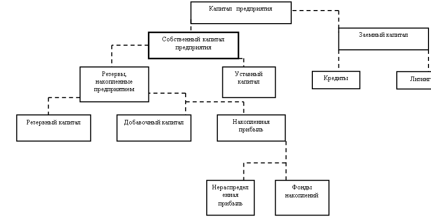 Организационная структура птицефабрики схема