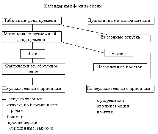 Показатели использования рабочего времени