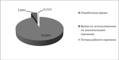 Показатели использования рабочего времени