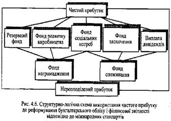 Об’єднання підприємств. Джерела формування оборотних коштів. Розподіл і використання прибутку