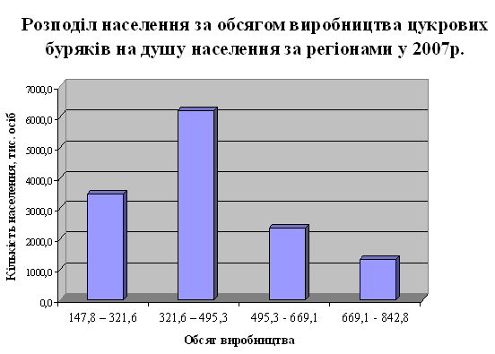 Аналіз обсягу виробництва цукрових буряків (фабричних) за регіонами у 2007 р.