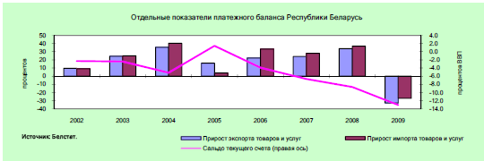 Проблемы национальной экономики республики Беларусь